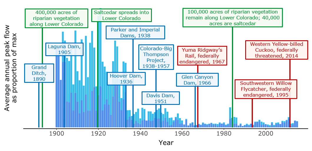 Water levels in Colorado River over time Water levels in Colorado River over time