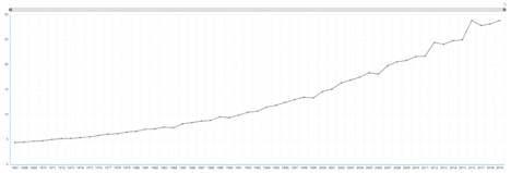Figure 1: Abundance of Turkey Vulture on CBCs in North America:1967 to 2019 (www.audubon.org accessed Nov, 2020)