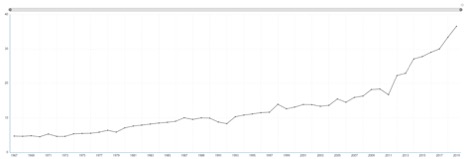 Figure 2: Abundance of Anna's Hummingbird on CBCs in North America:1967 to 2019 (www.audubon.org accessed Nov, 2020)