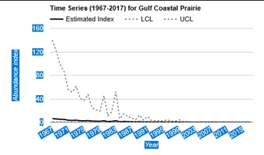 Wintering Red Knots have been declining for decades as displayed on the Audubon trend line above. Matagorda County was the only Texas CBC to report any this season.